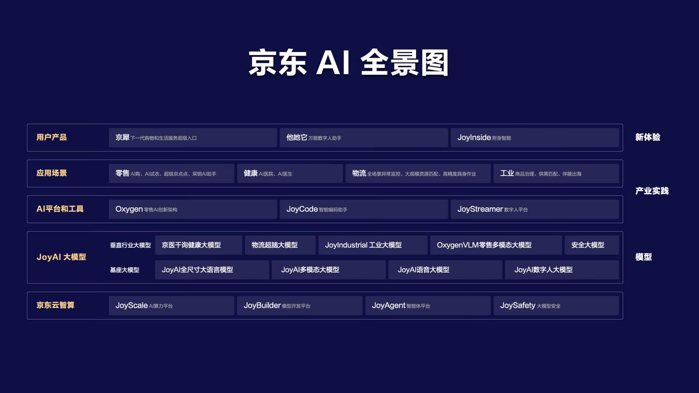 京东发布ai全景图,系统阐释ai整体战略布局